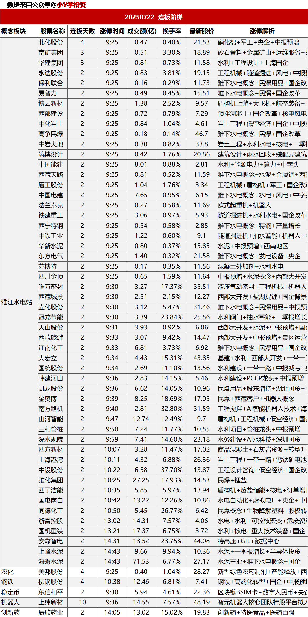涨停复盘20250722：雅江水电站