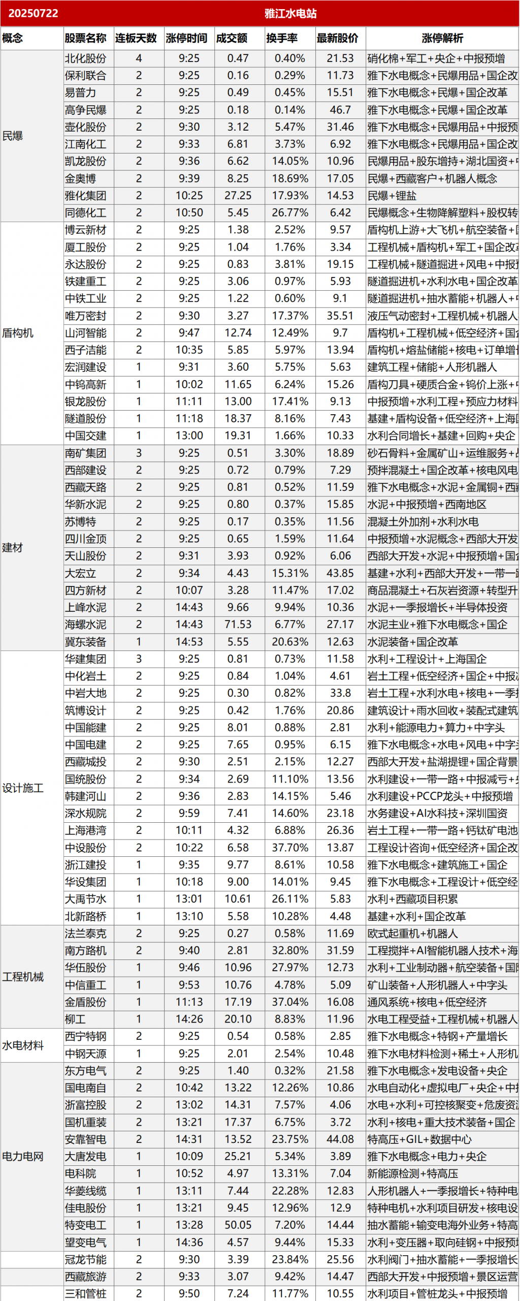 涨停复盘20250722：雅江水电站