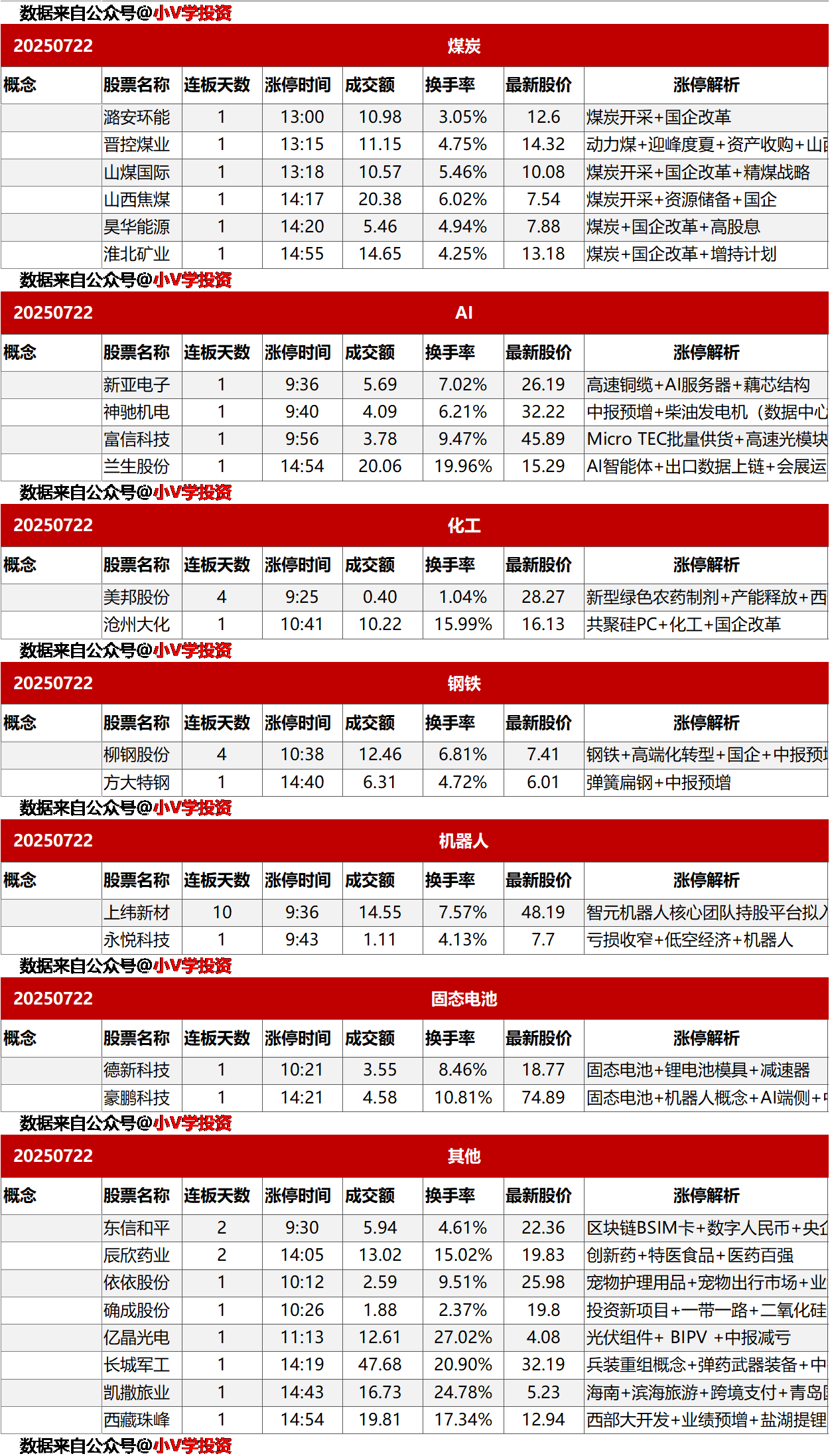 涨停复盘20250722：雅江水电站