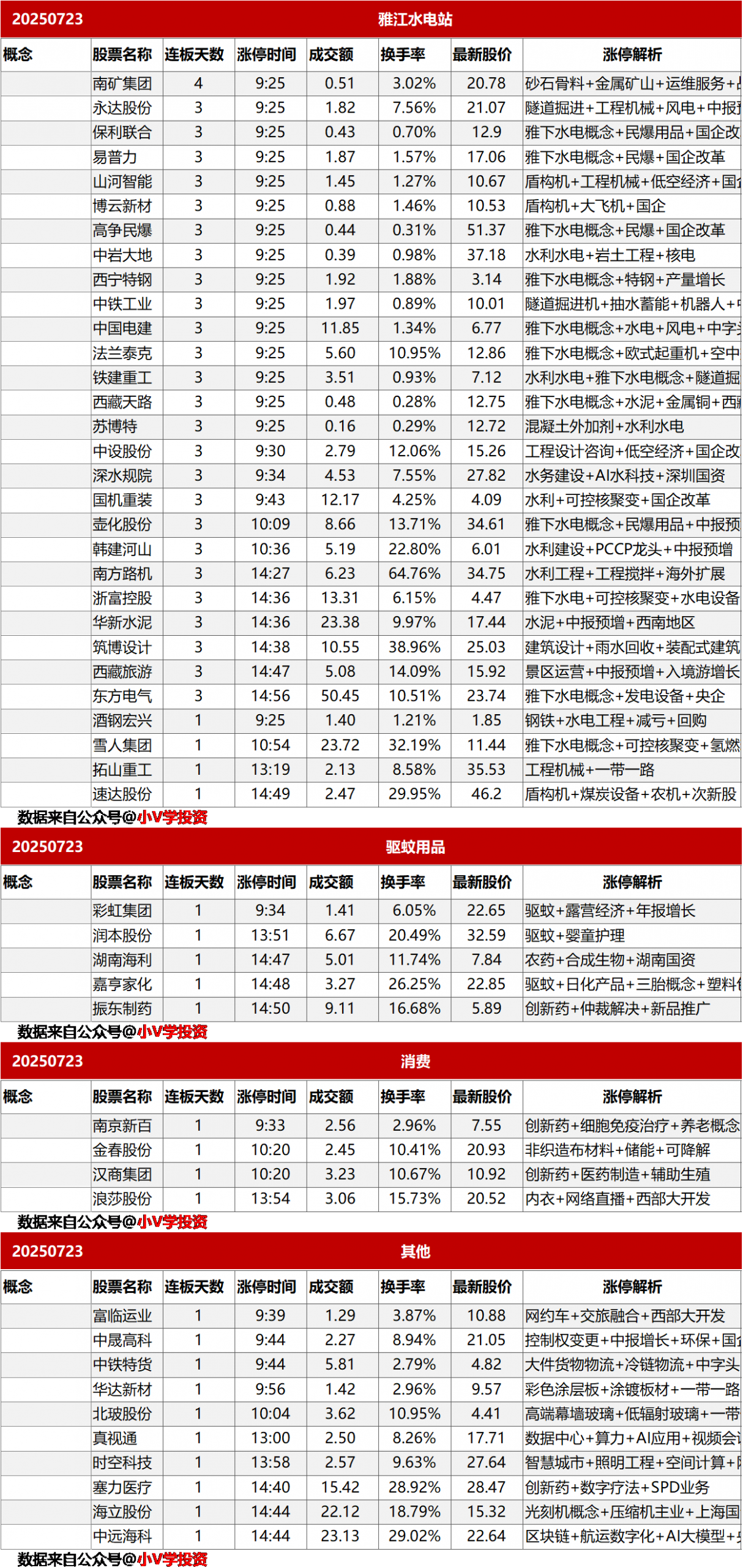 涨停复盘20250723：雅江水电站、驱蚊用品