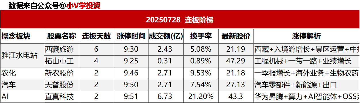 涨停复盘20250728：AI