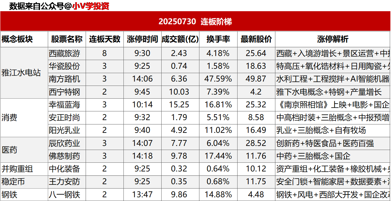 涨停复盘20250730：无