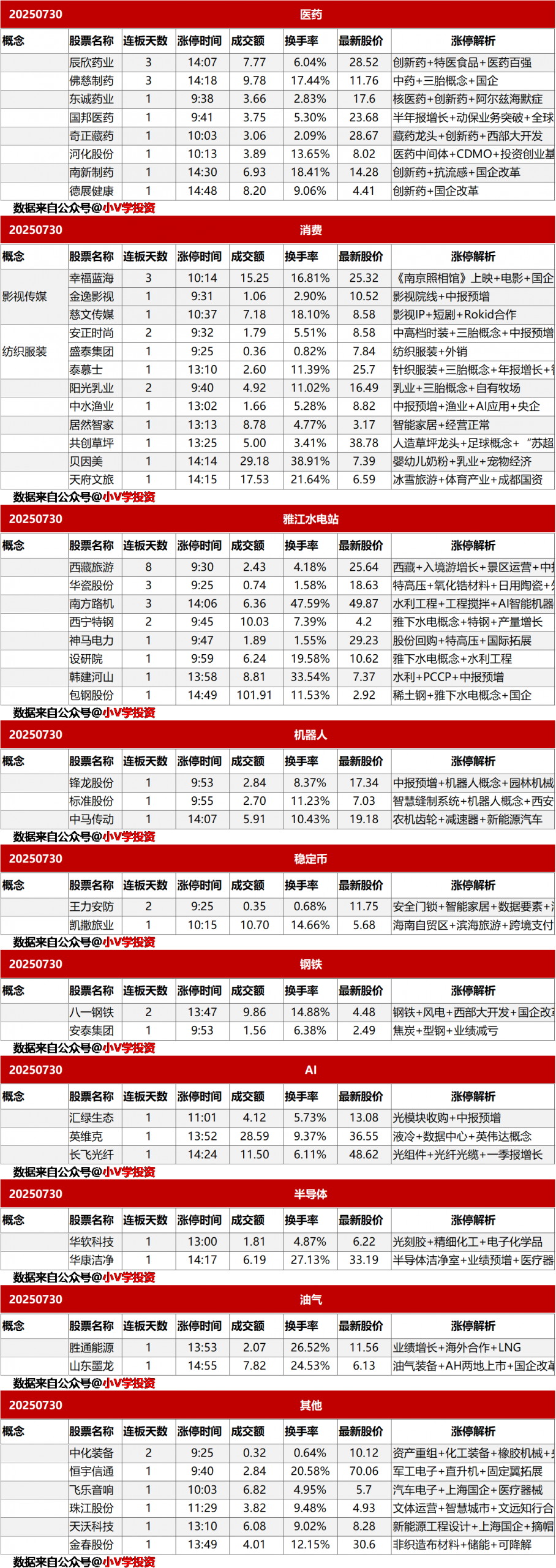 涨停复盘20250730：无