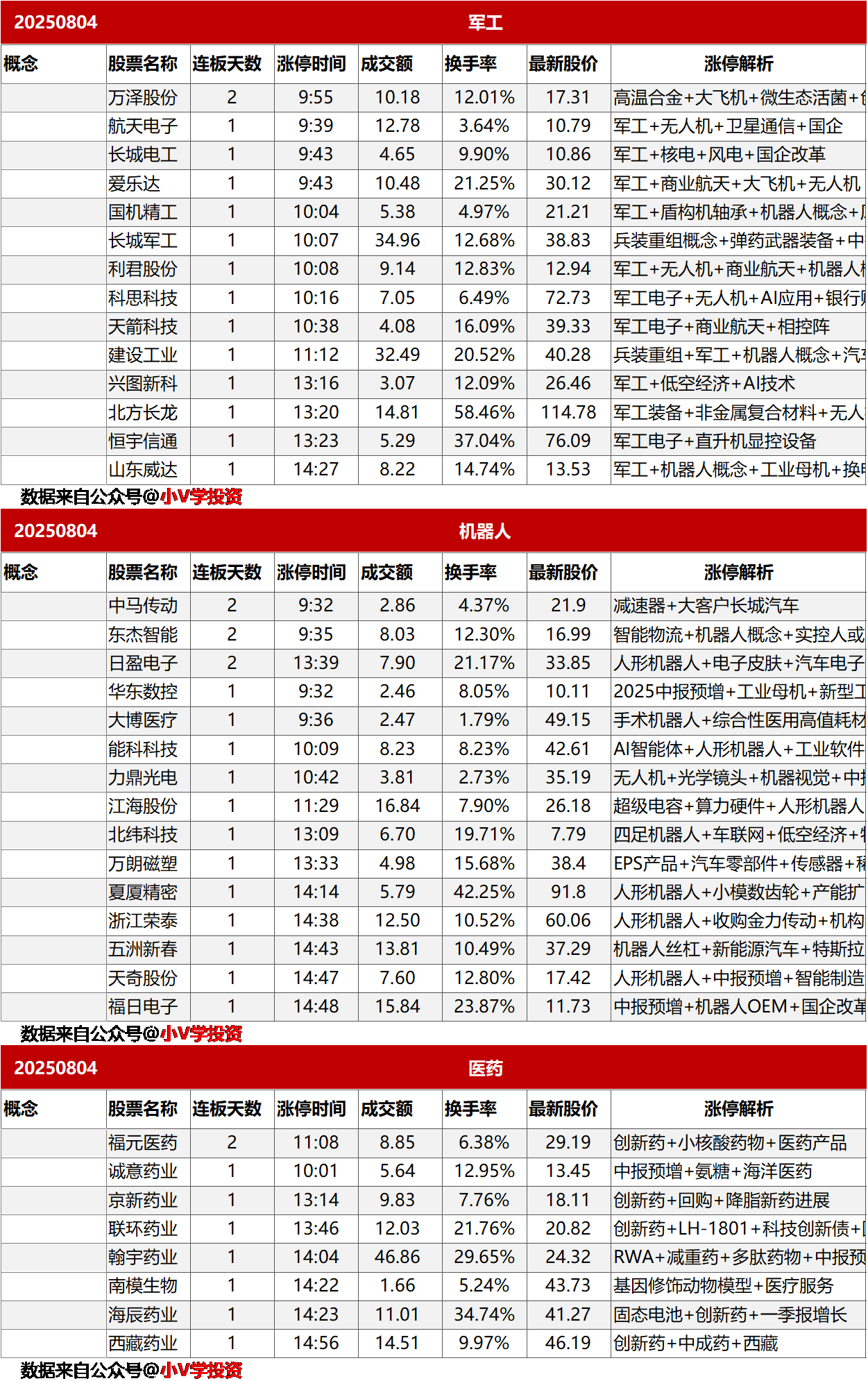 涨停复盘20250804：军工、机器人