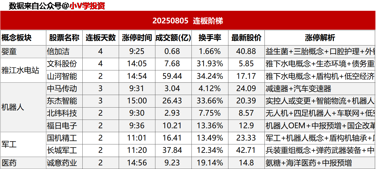 涨停复盘20250805：机器人