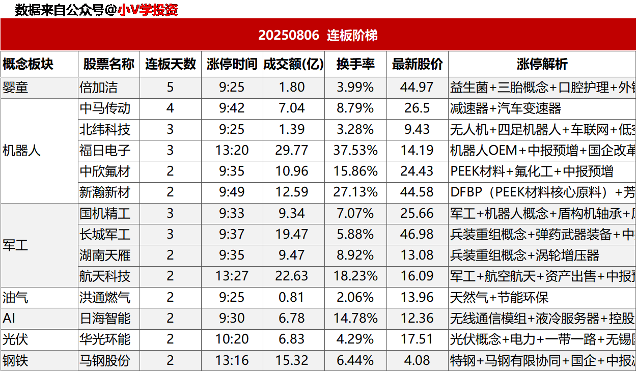 涨停复盘20250806：机器人