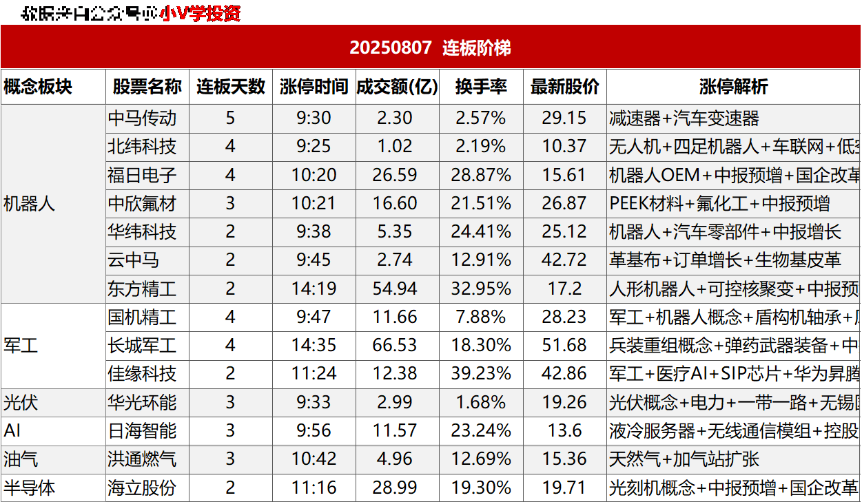 涨停复盘20250807：半导体、医疗器械