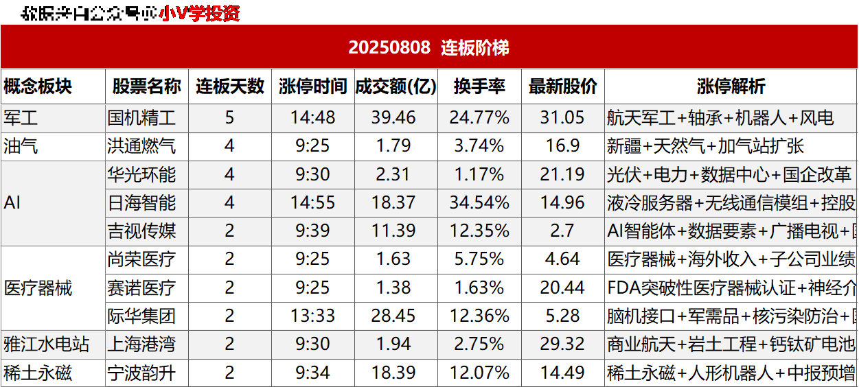 涨停复盘20250808：雅江水电站