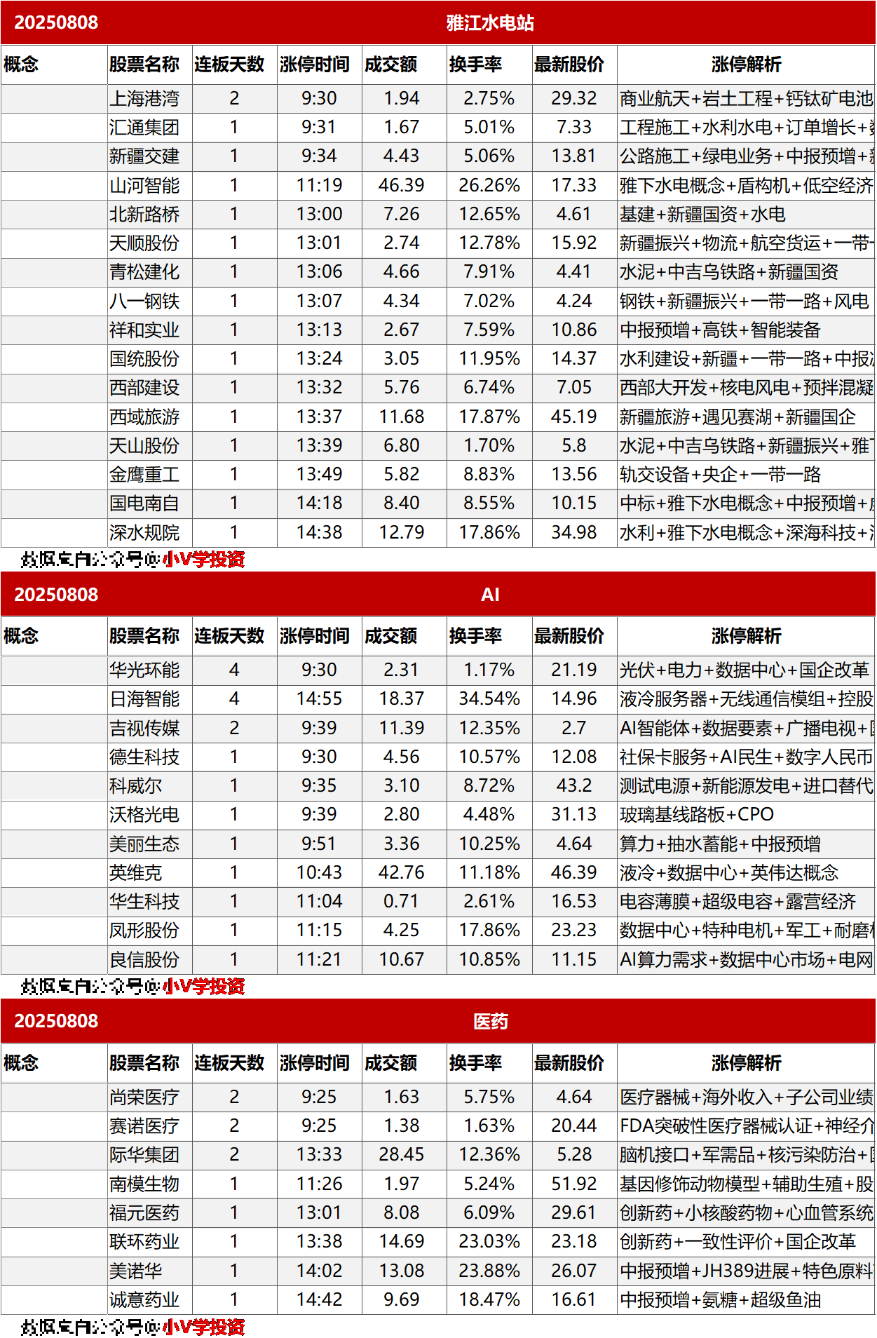 涨停复盘20250808：雅江水电站