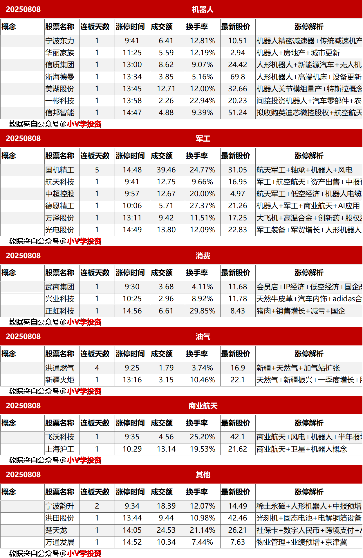 涨停复盘20250808：雅江水电站