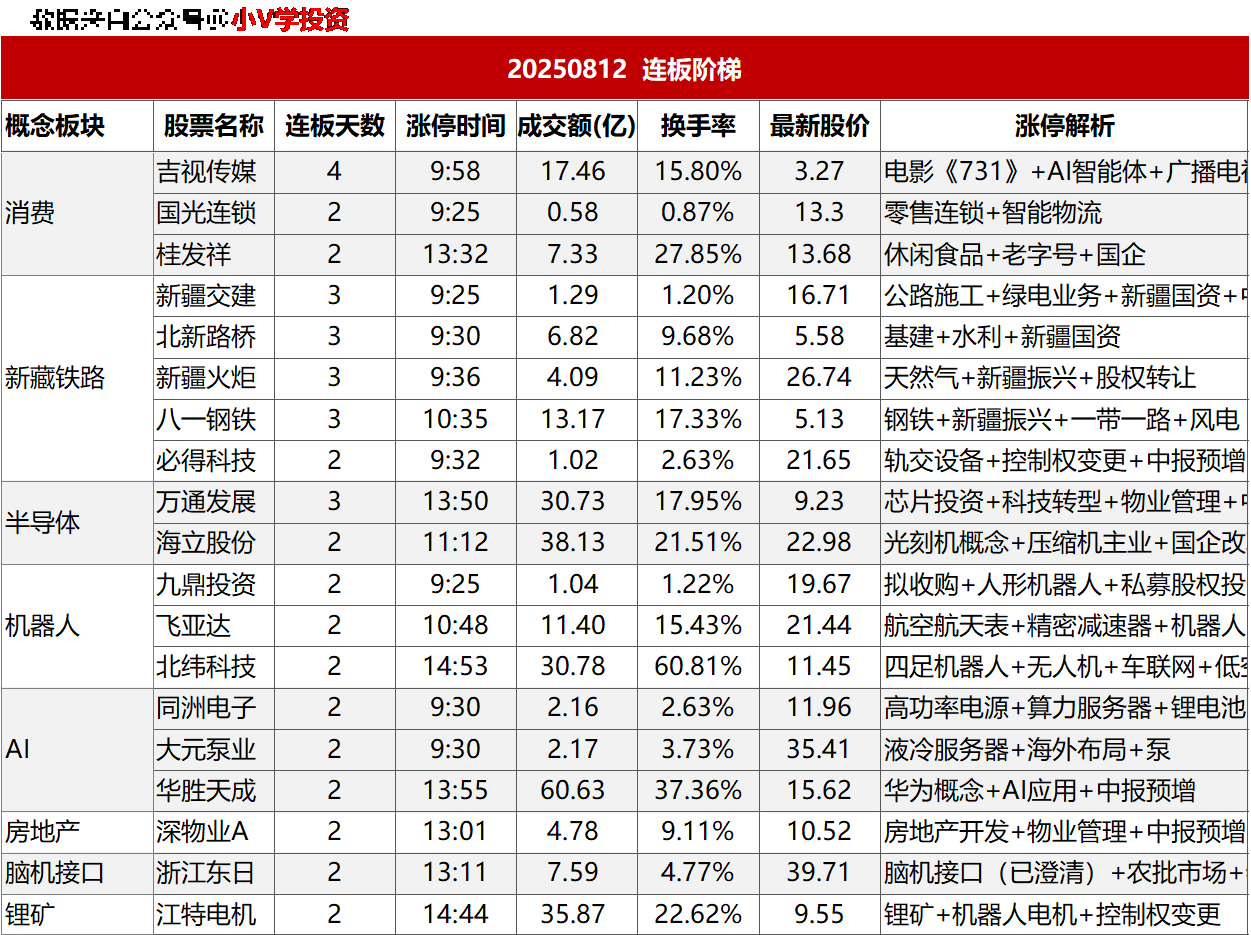 涨停复盘20250812：无