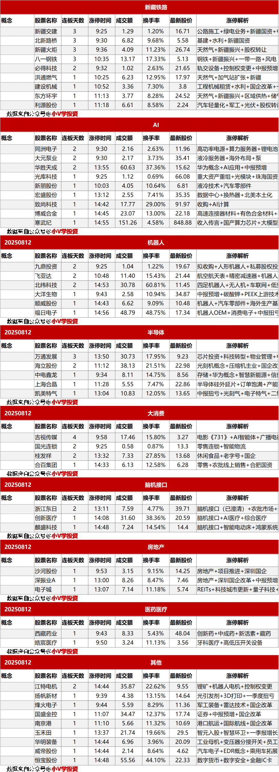 涨停复盘20250812：无