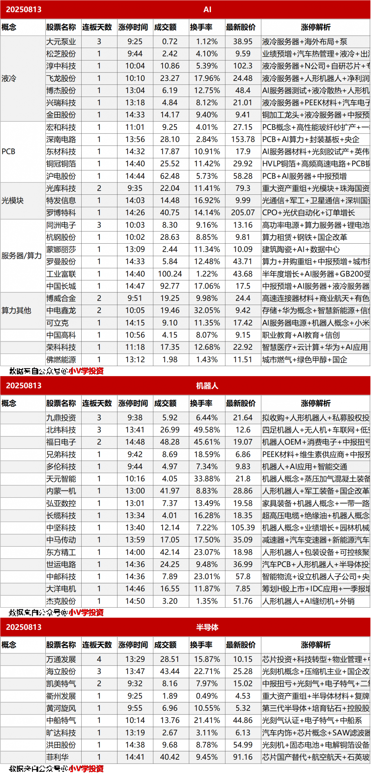 涨停复盘20250813：AI、机器人