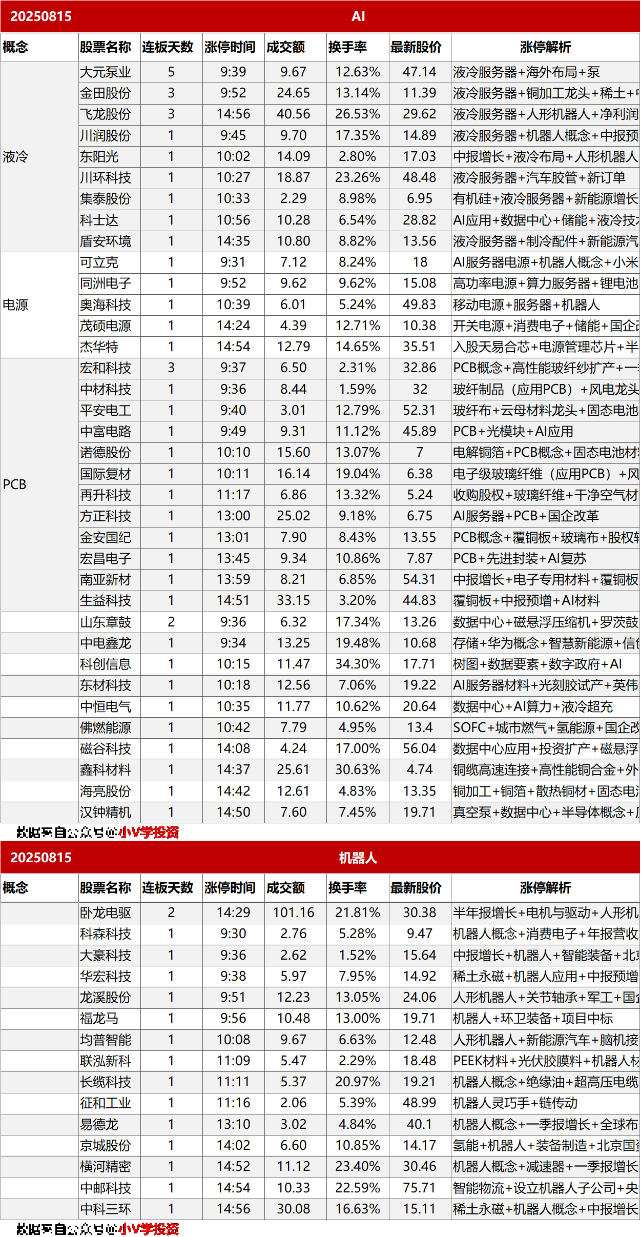 涨停复盘20250815：AI、机器人