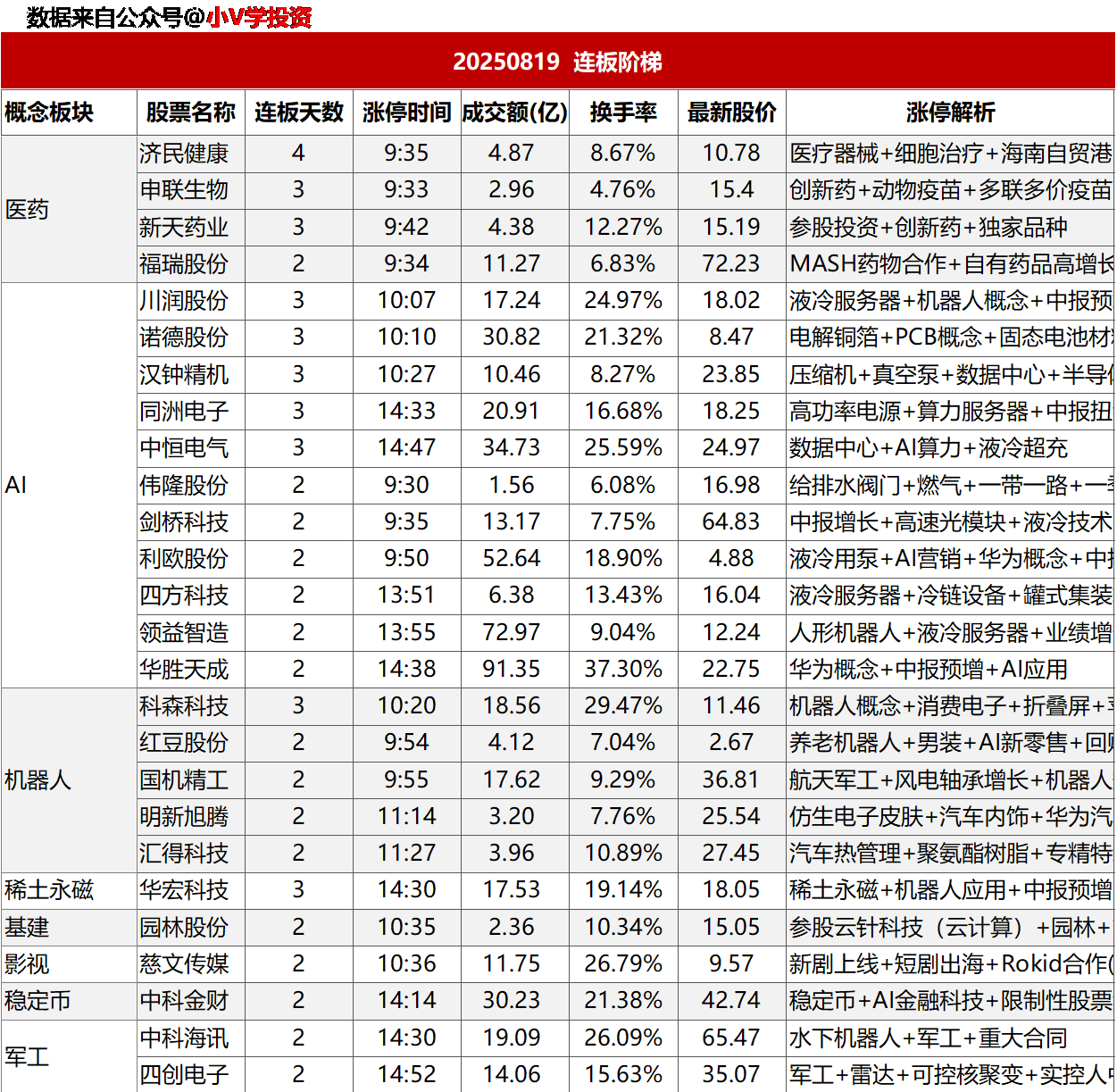 涨停复盘20250819：机器人、医药