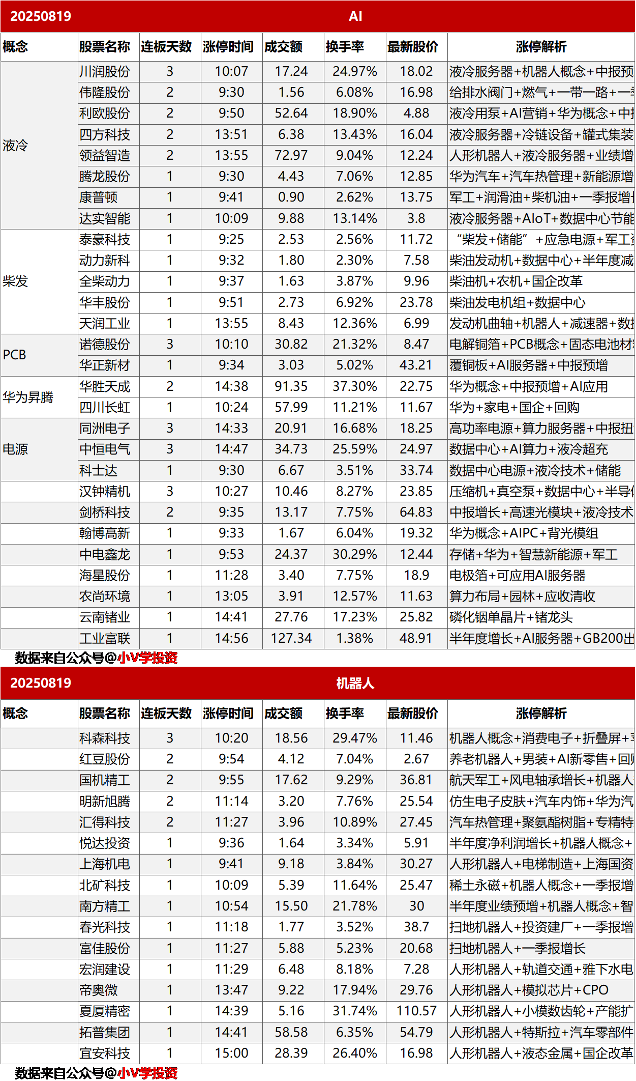 涨停复盘20250819：机器人、医药
