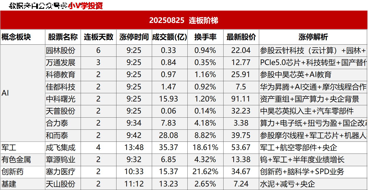 涨停复盘20250825：AI