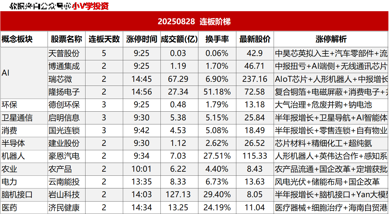 涨停复盘20250828：AI