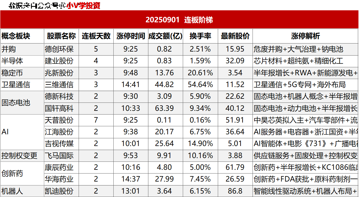 涨停复盘20250901：AI、黄金