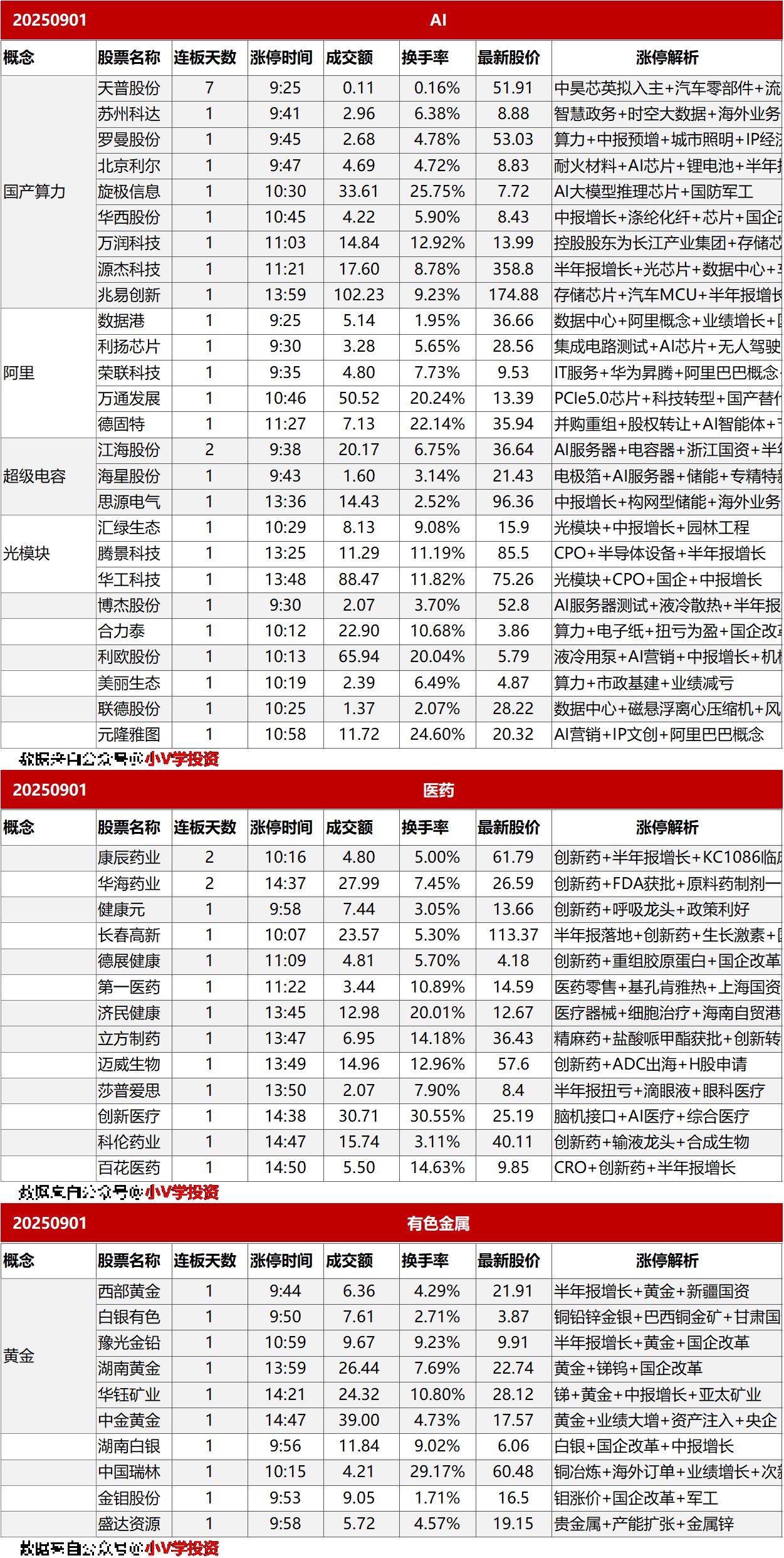 涨停复盘20250901：AI、黄金
