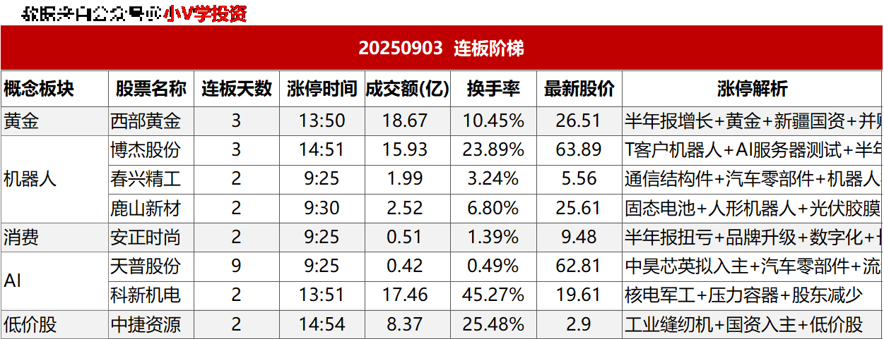 涨停复盘20250903：无