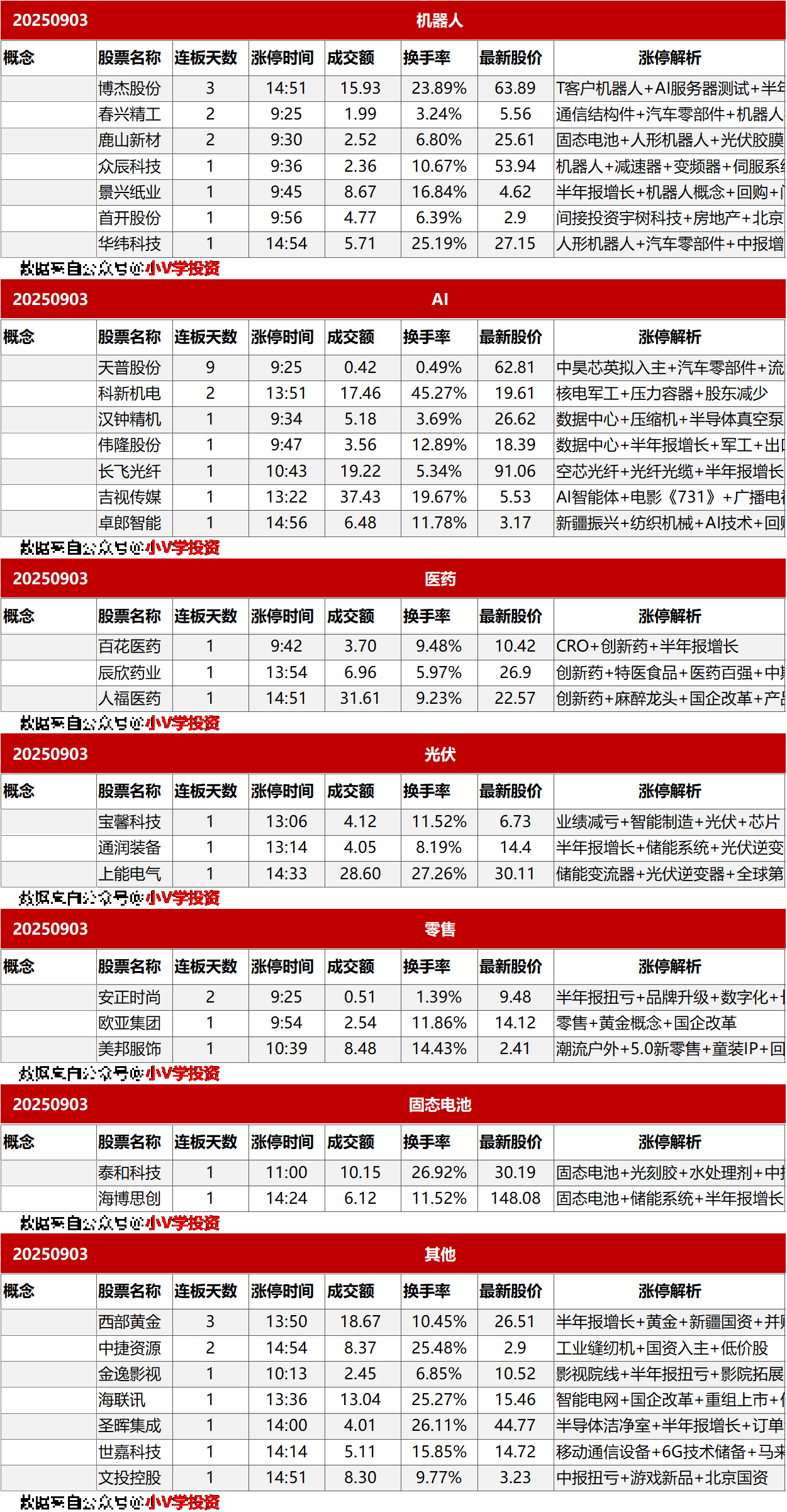 涨停复盘20250903：无