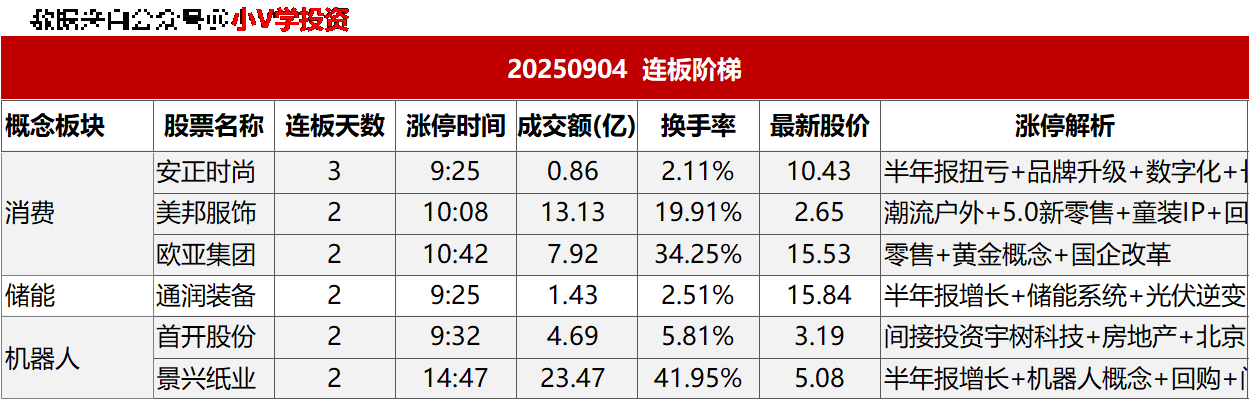 涨停复盘20250904：消费