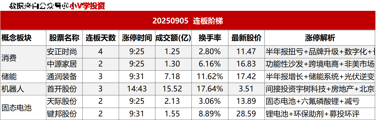涨停复盘20250905：固态电池、AI