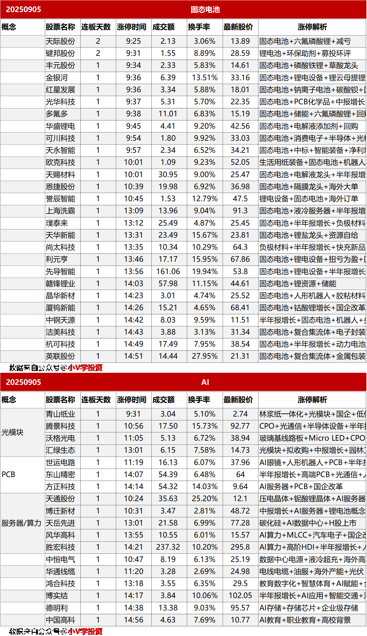 涨停复盘20250905：固态电池、AI