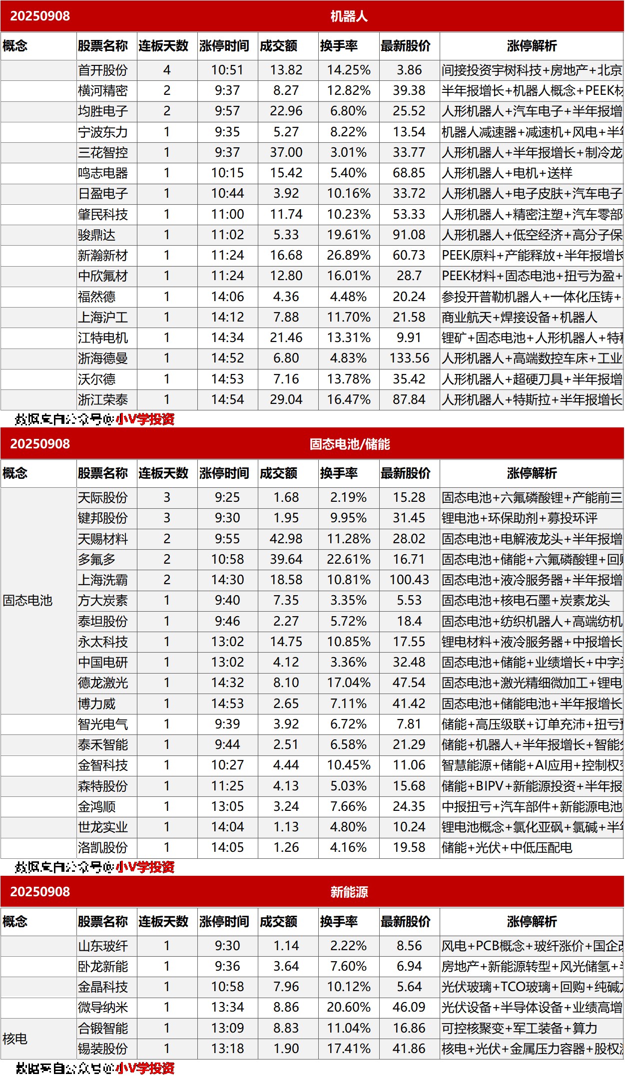 涨停复盘20250908：机器人、固态电池
