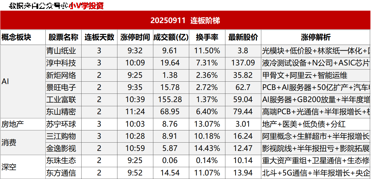 涨停复盘20250911：AI