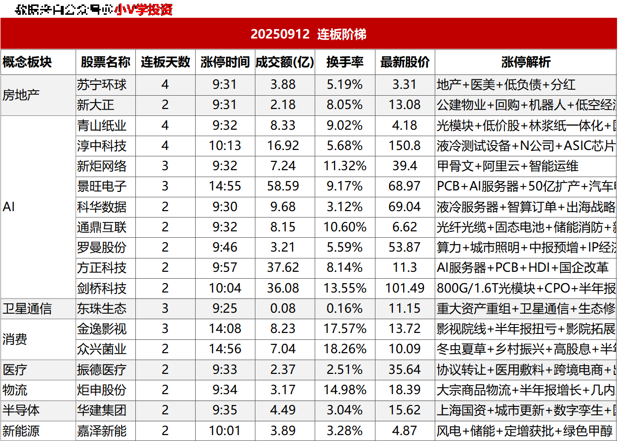 涨停复盘20250912：无