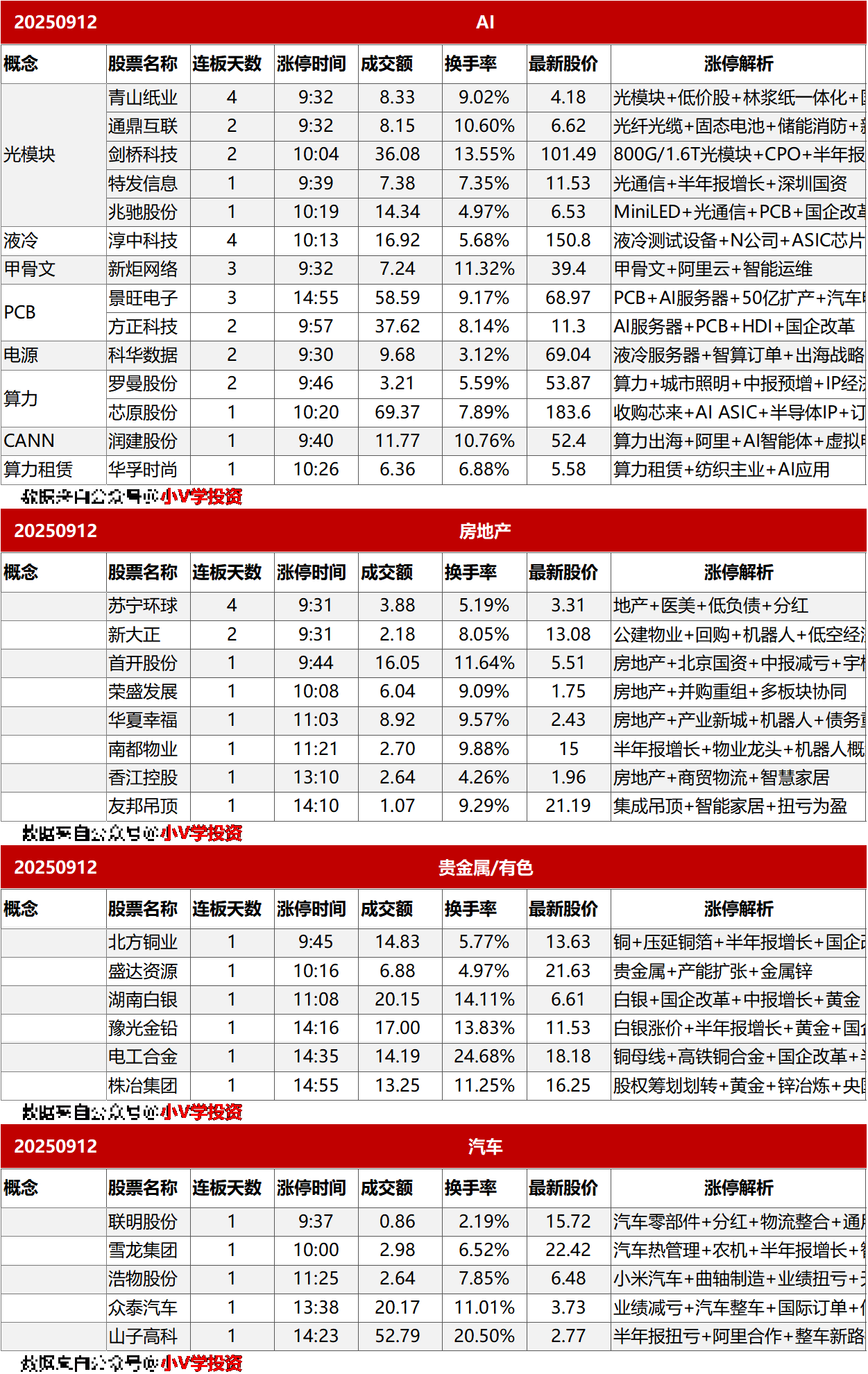 涨停复盘20250912：无