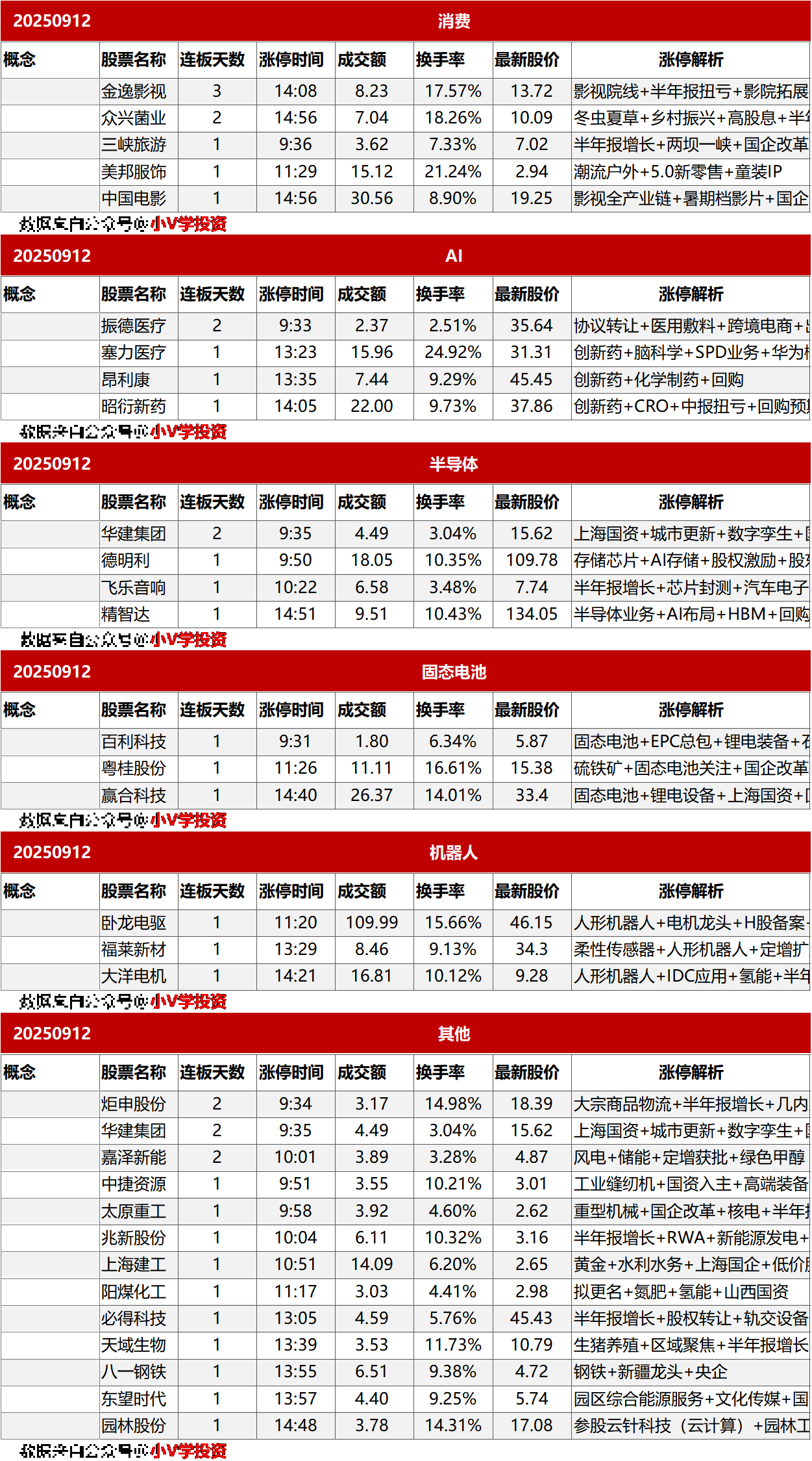 涨停复盘20250912：无