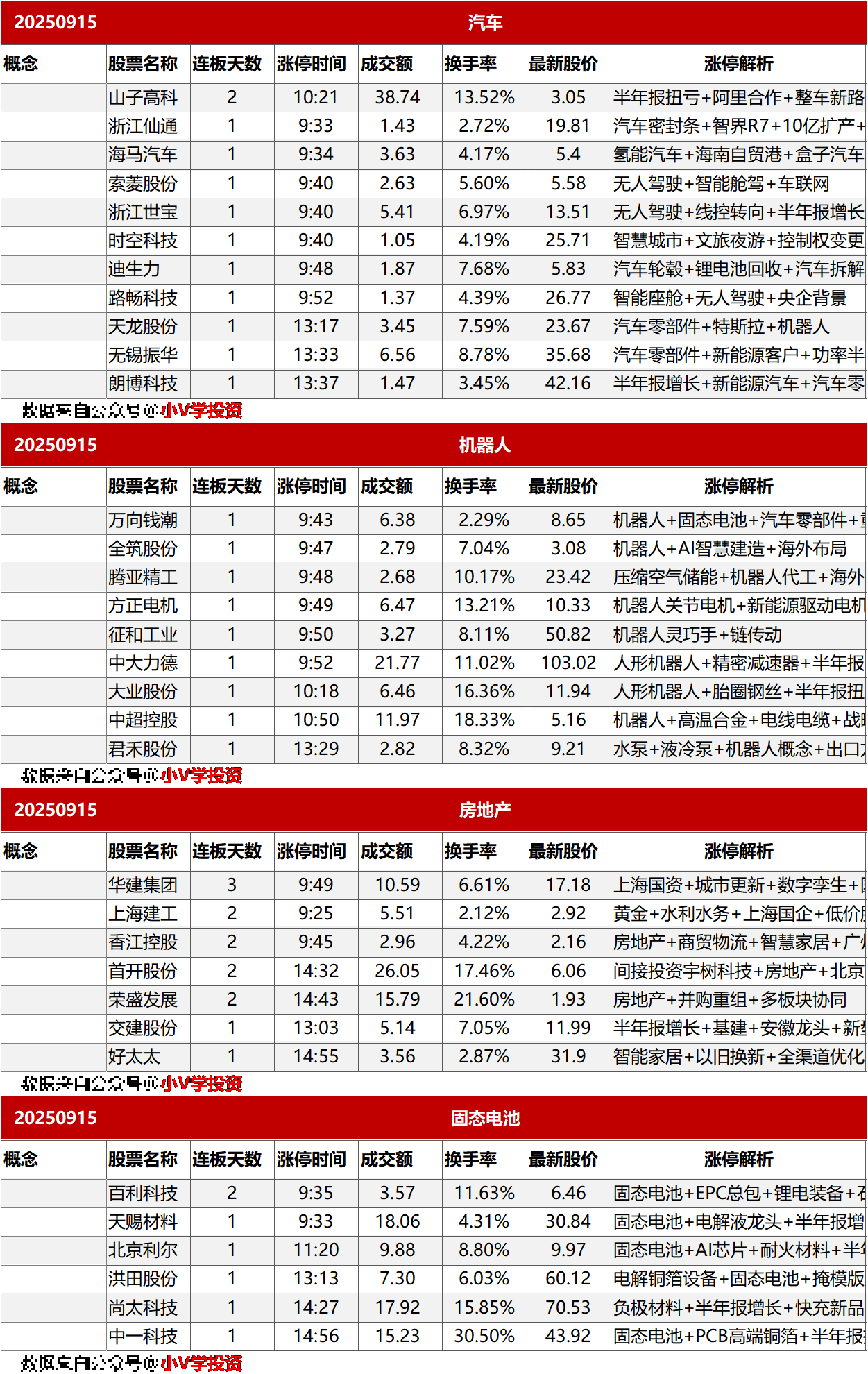 涨停复盘20250915：汽车、机器人