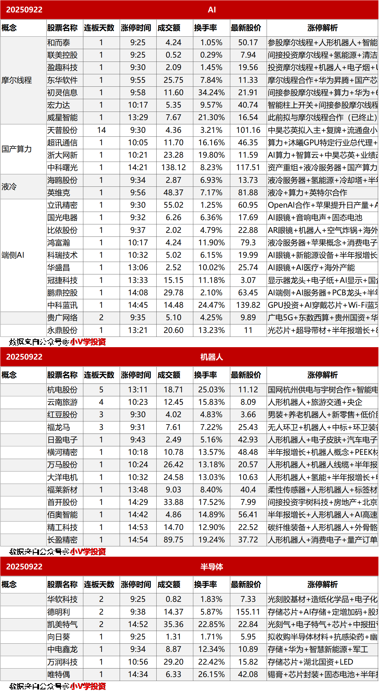 涨停复盘20250922：AI、机器人