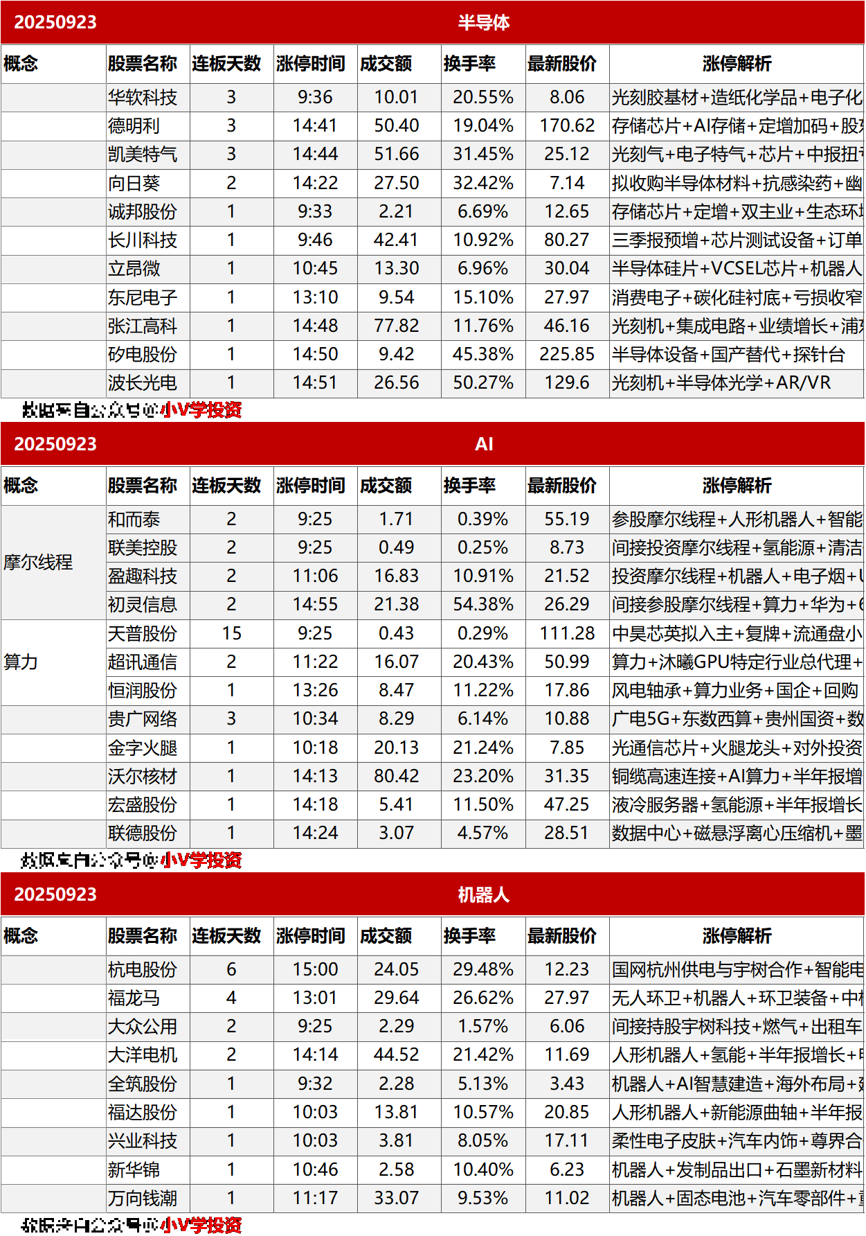 涨停复盘20250923：半导体