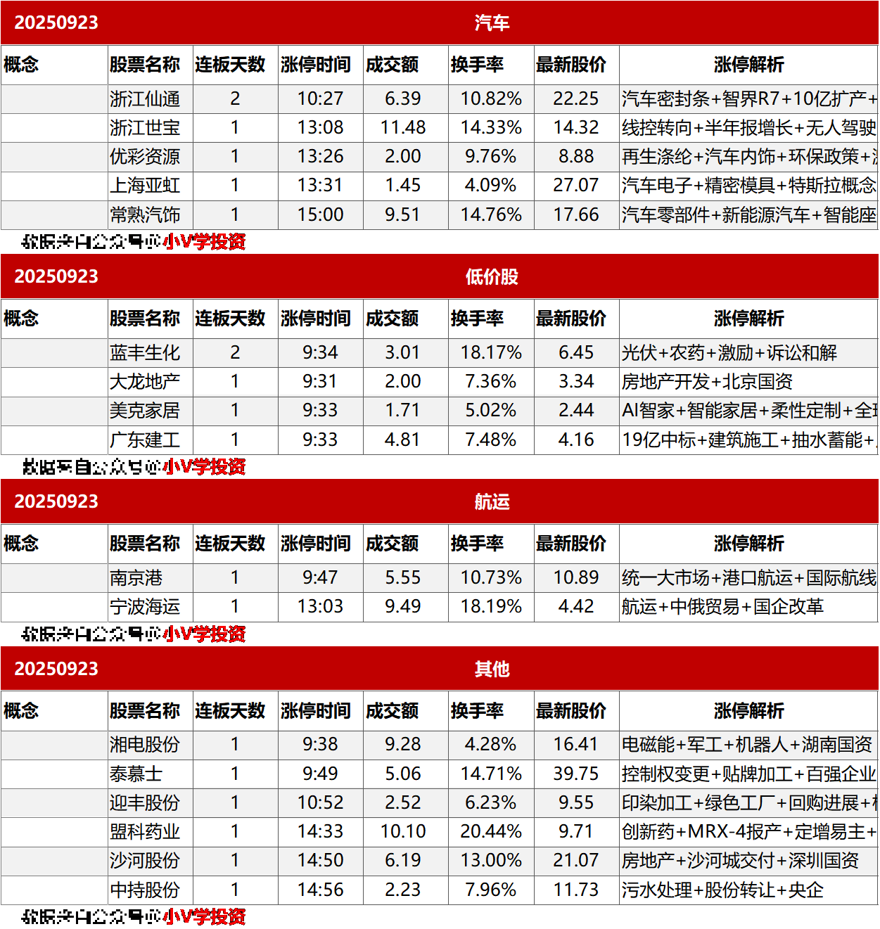 涨停复盘20250923：半导体