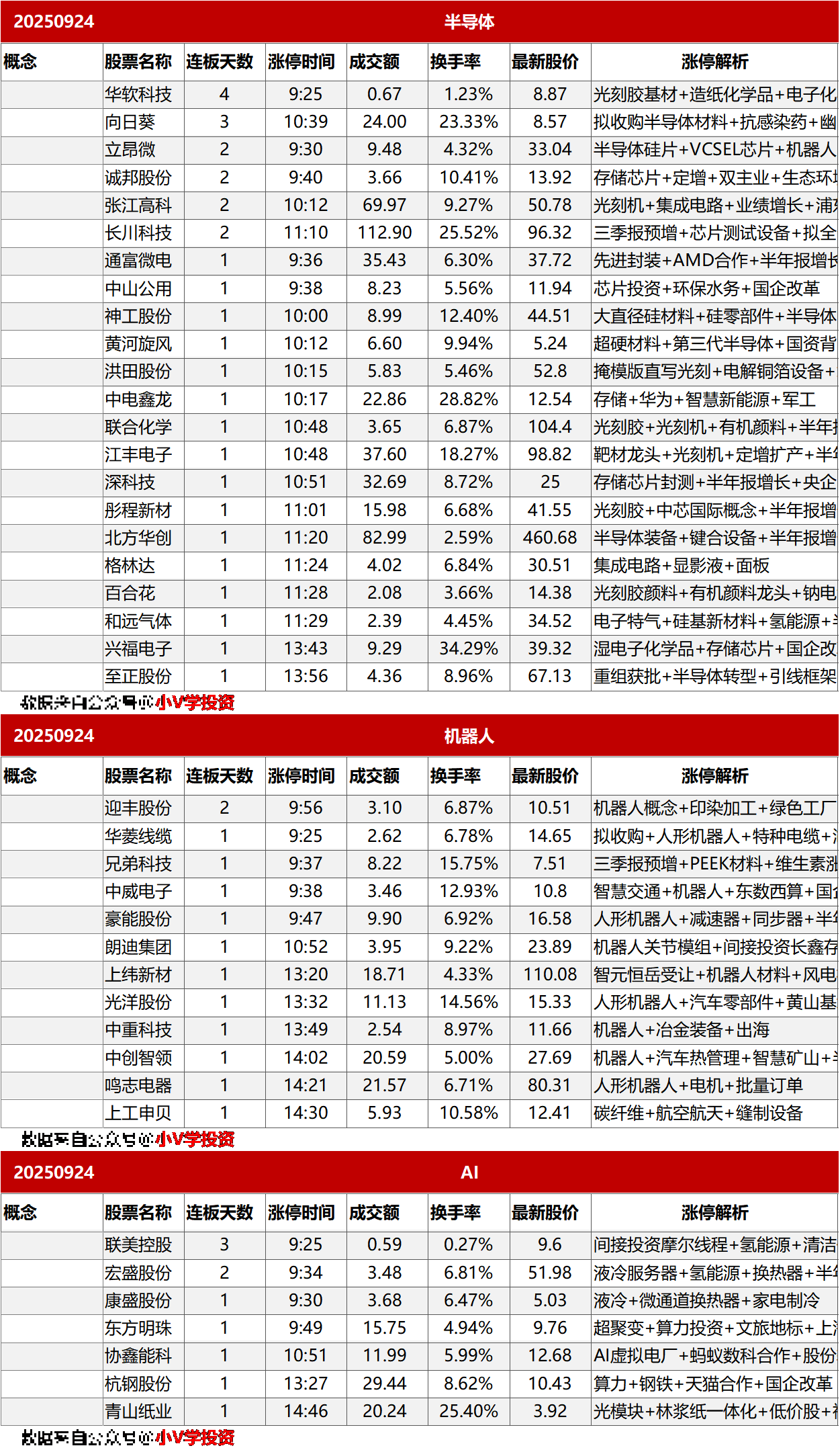涨停复盘20250924：半导体、机器人