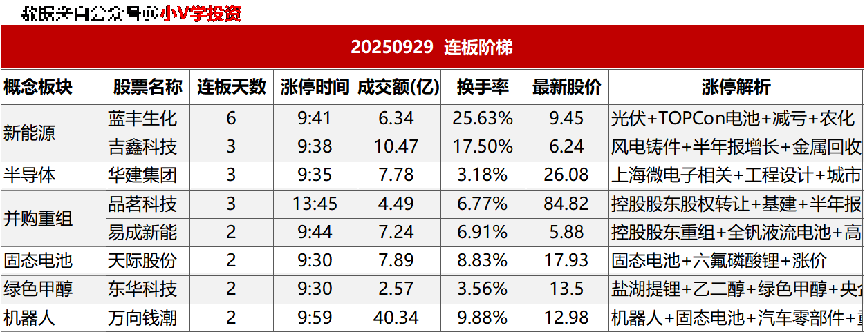 涨停复盘20250929：金融、固态电池