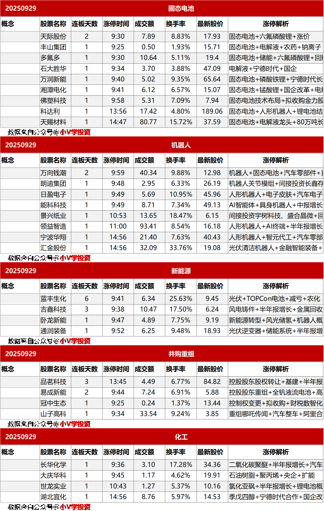 涨停复盘20250929：金融、固态电池