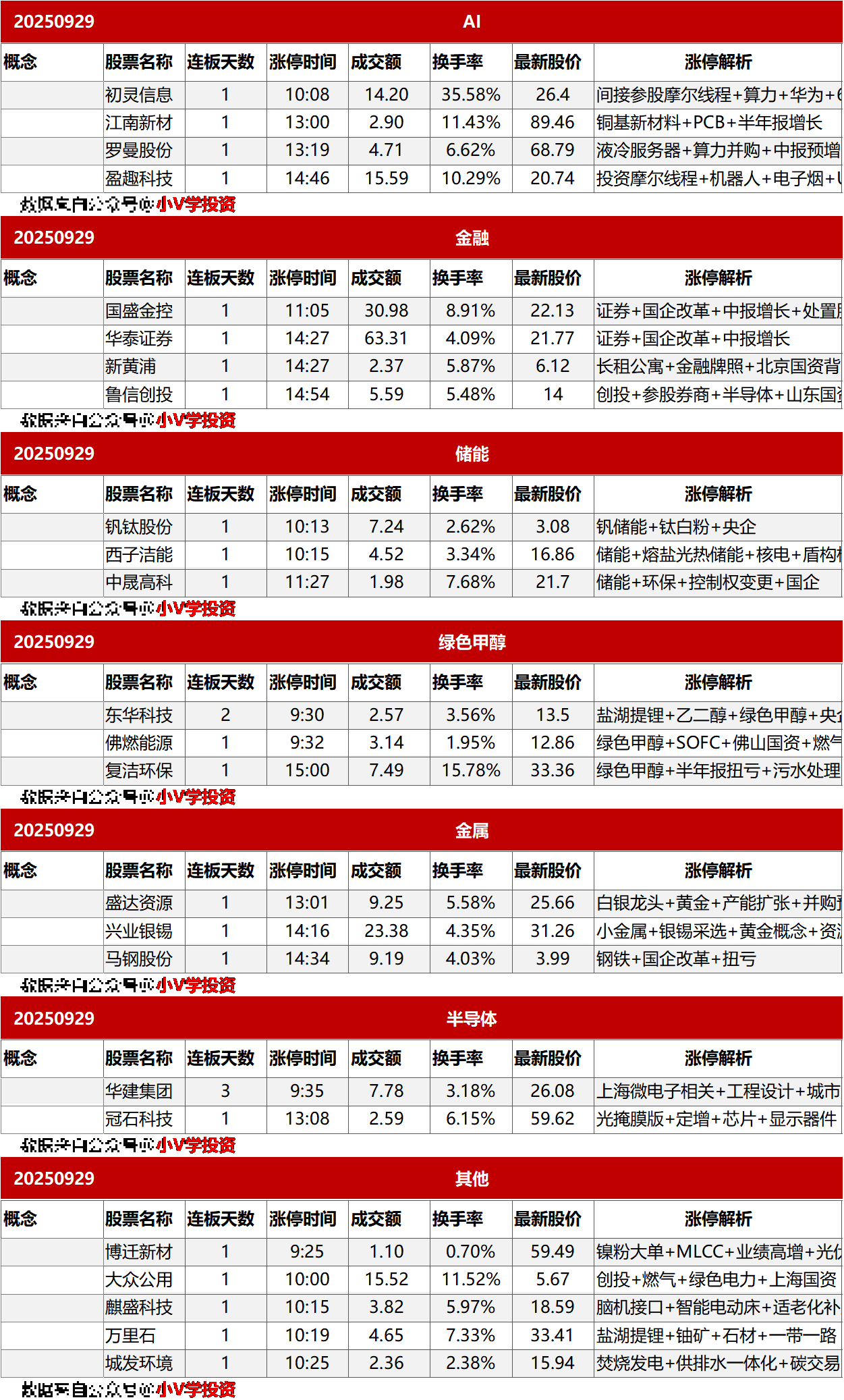 涨停复盘20250929：金融、固态电池