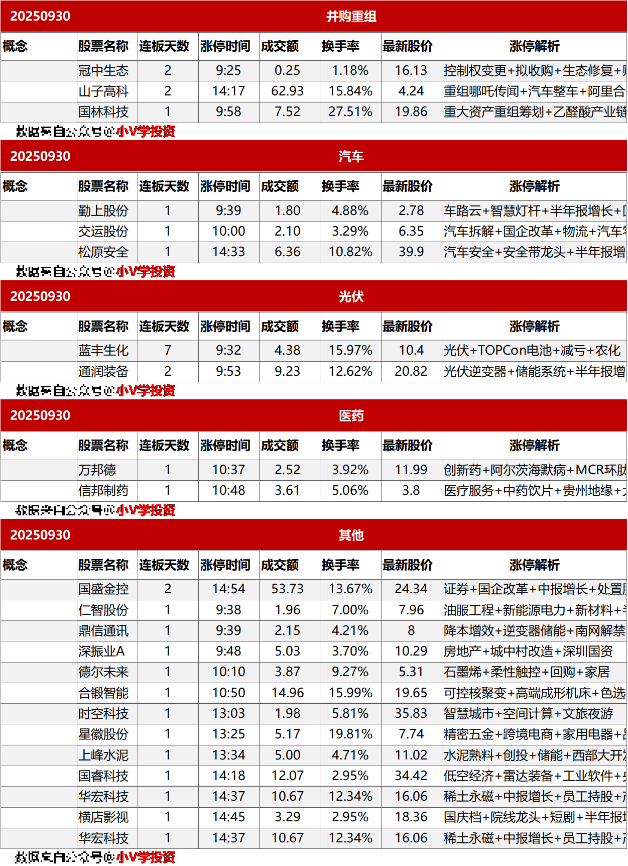 涨停复盘20250930：无
