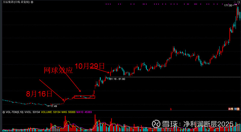 寻找超级成长股，5倍股，10倍股--观察回调强度，汰弱留强，网球效应/鸡蛋效应