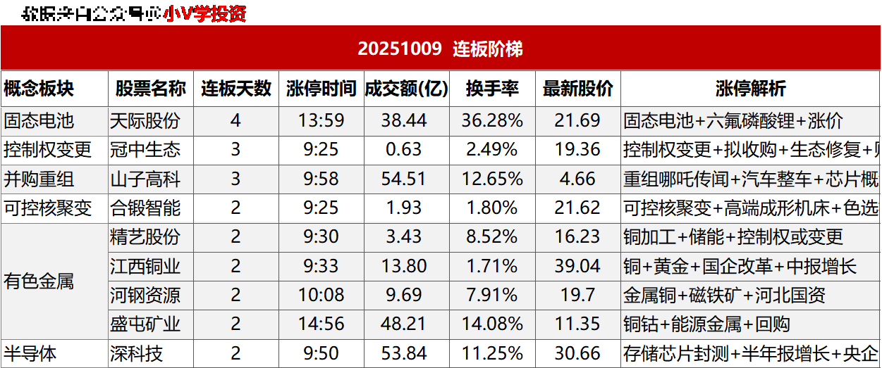涨停复盘20251009：可控核聚变、有色金属