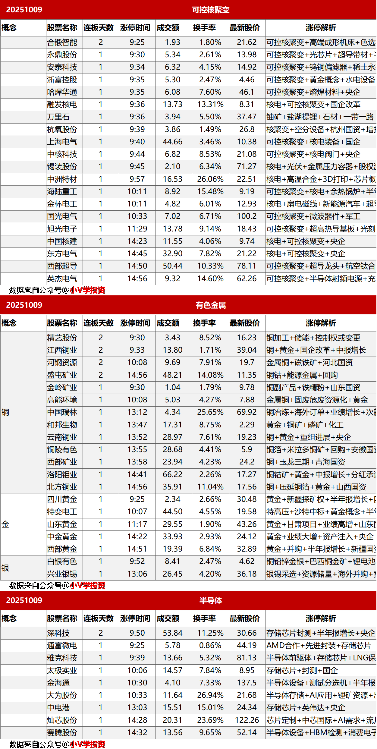 涨停复盘20251009：可控核聚变、有色金属