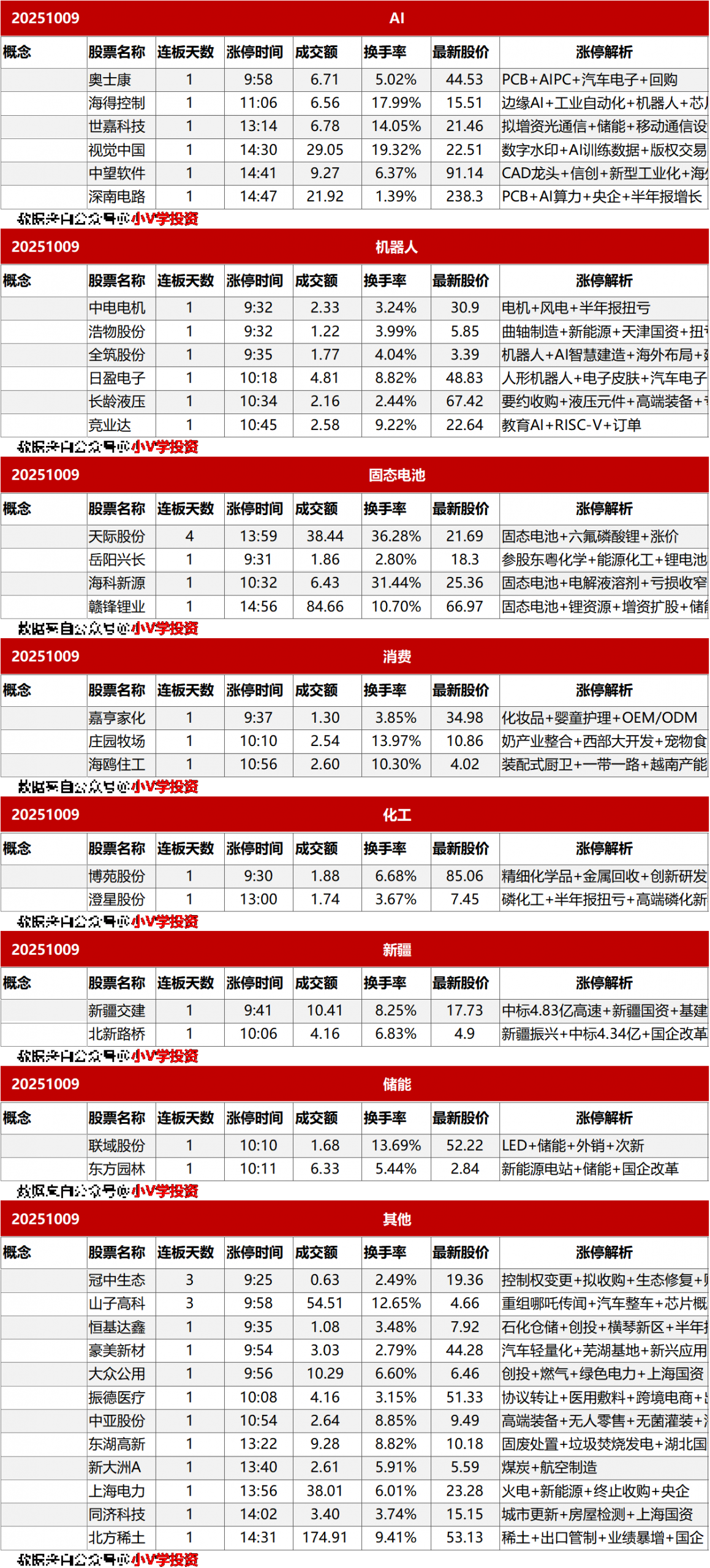 涨停复盘20251009：可控核聚变、有色金属