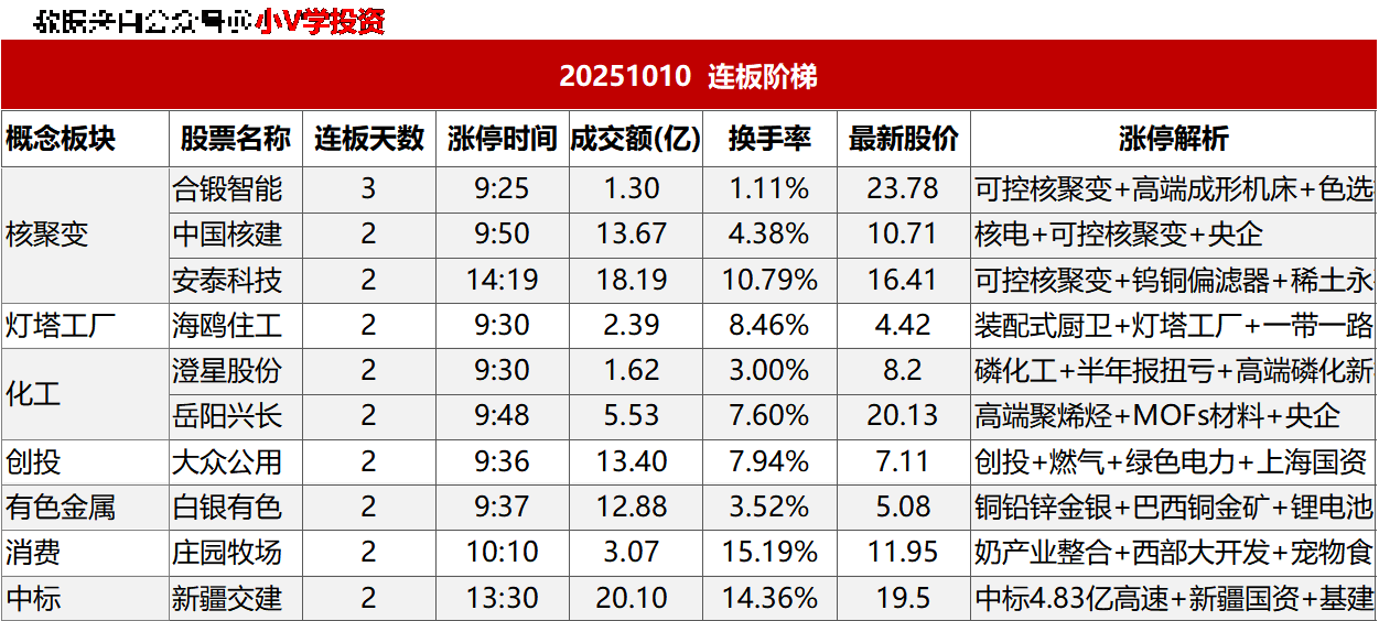 涨停复盘20251010：无