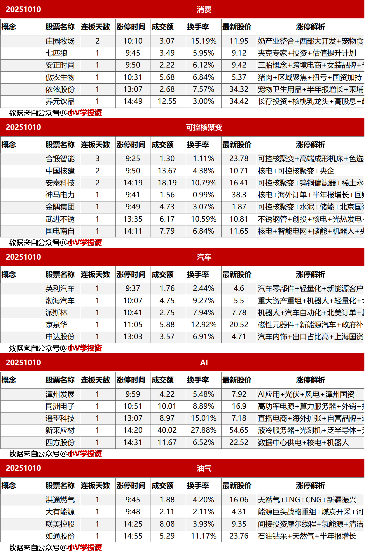 涨停复盘20251010：无
