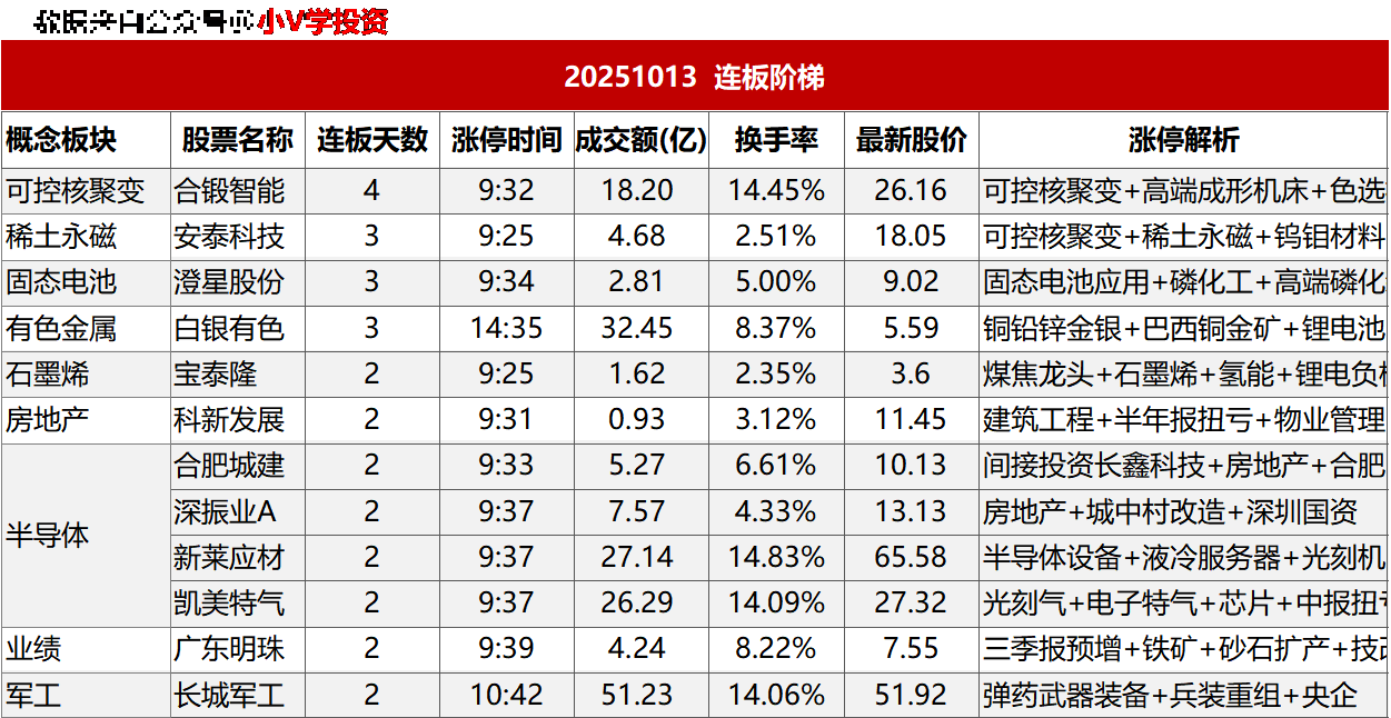 涨停复盘20251013：稀土、半导体